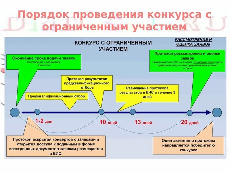 Срок проведения открытого конкурса по 44 фз. Алгоритм проведения закрытого аукциона по 44-фз. закрытый электронный аукцион по 44 фз. схема проведения открытого конкурса. сроки рассмотрения заявки.
