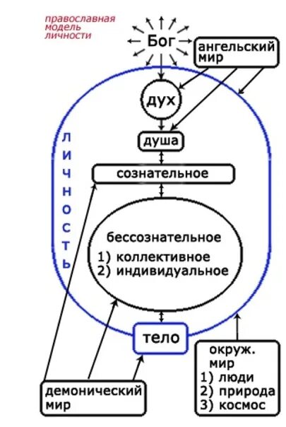 Понятия дух душа. Дух и душа. Схема души человека. Тело душа и дух в православии. Структура человека душа дух и тело.