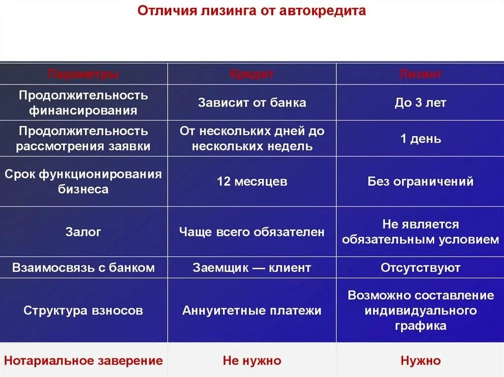 Как отличить т. Чем отличается лизинг от кредита автомобиля. Отличие лизинга от кредита. Лизинг и кредит отличия. Сравнение лизинга от кредита.