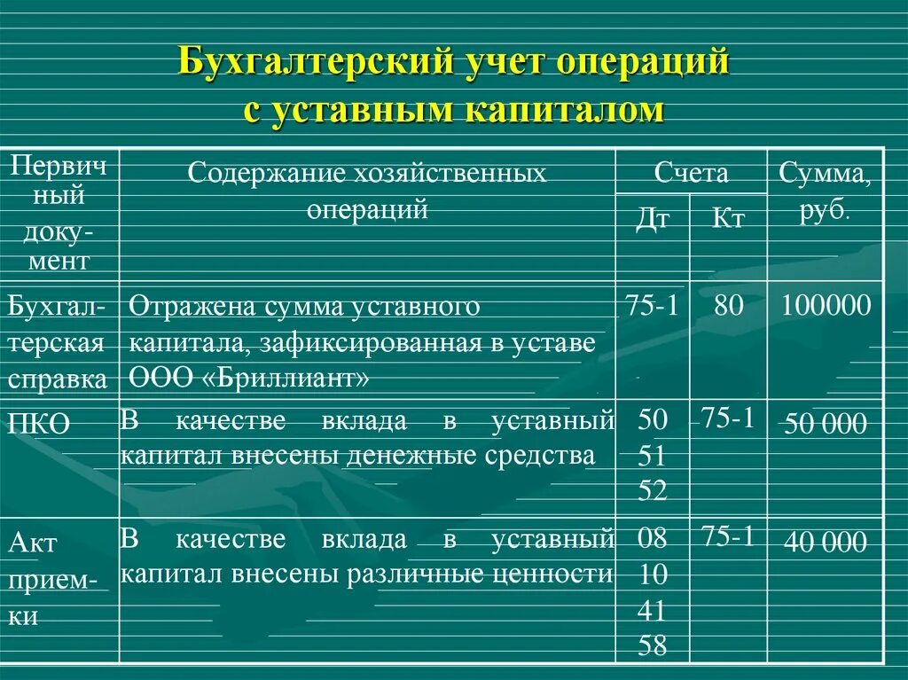 В бухгалтерском балансе основные средства отражаются