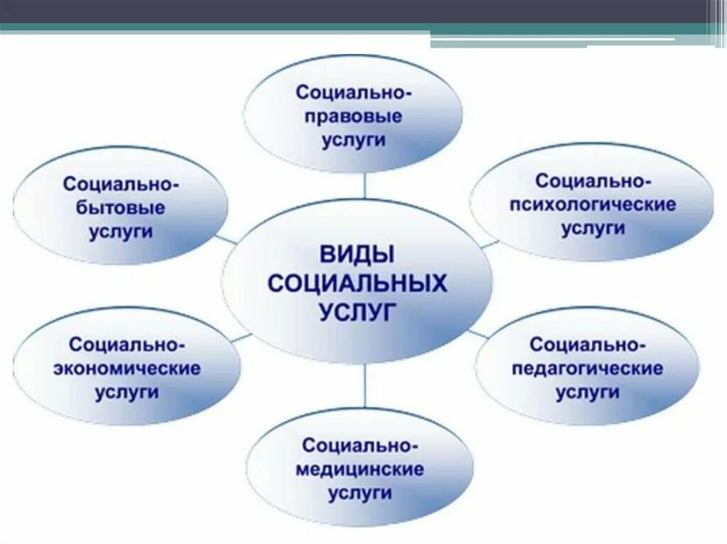 Значение социального обслуживания. Социальные услуги. Социальное обслуживание. Оказание социальных услуг. Виды бесплатных услуг.