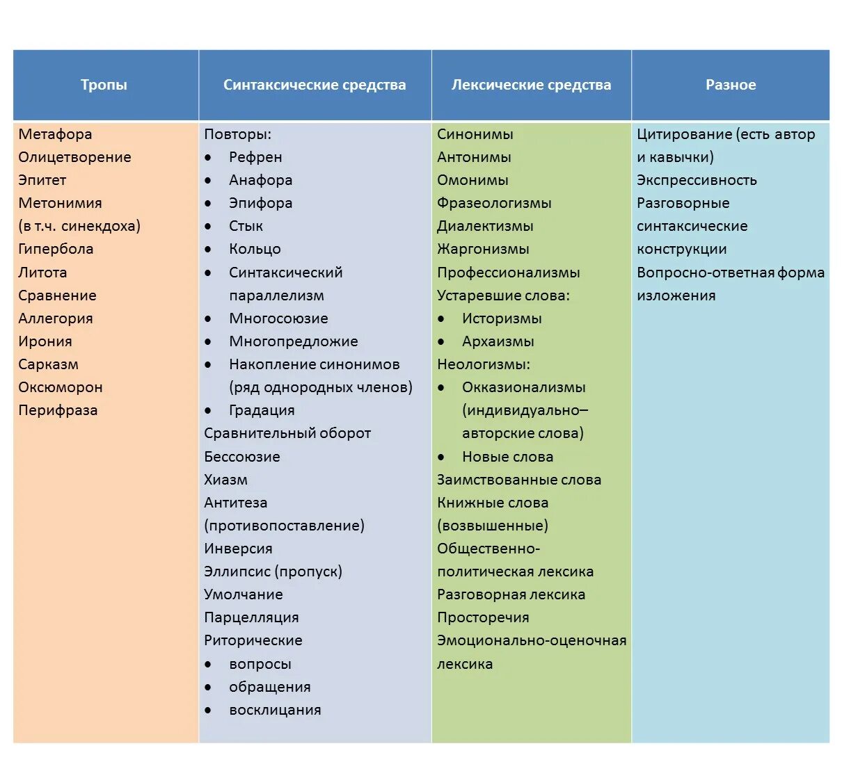 Лексические и синтаксические средства языка. Тропы приемы синтаксические и лексические средства таблица. Тропы синтаксические средства лексические средства таблица ЕГЭ. Тропы синтаксические средства лексические средства. Лексические средства выразительности тропы таблица.