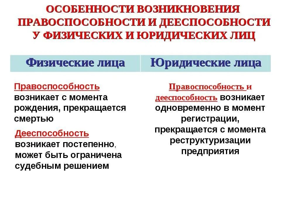 Элементами правоотношения являются правоспособность. Правоспособность и дееспособность физических и юридических лиц. Понятие правоспособности физических и юридических лиц. Правоспособность и дееспособность физ и юр лиц. Правоспособность и дееспособность юридического лица.