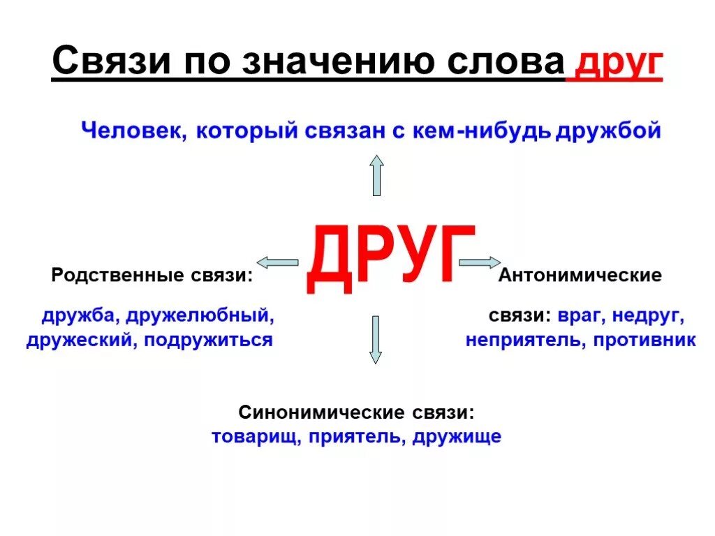 Соединение другим словом. Друзья слово. Слова со смыслом про друзей. Семантика для презентации. Обозначение слова друг.