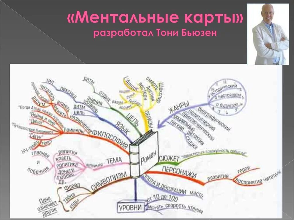 Разработка Тони Бьюзен, интеллект карта. Тони Бьюзен ментальные карты. Ментальная карта Тони Бьюзена. Методика Тони Бьюзен "ментальные интеллект-карты". Карта слов пример