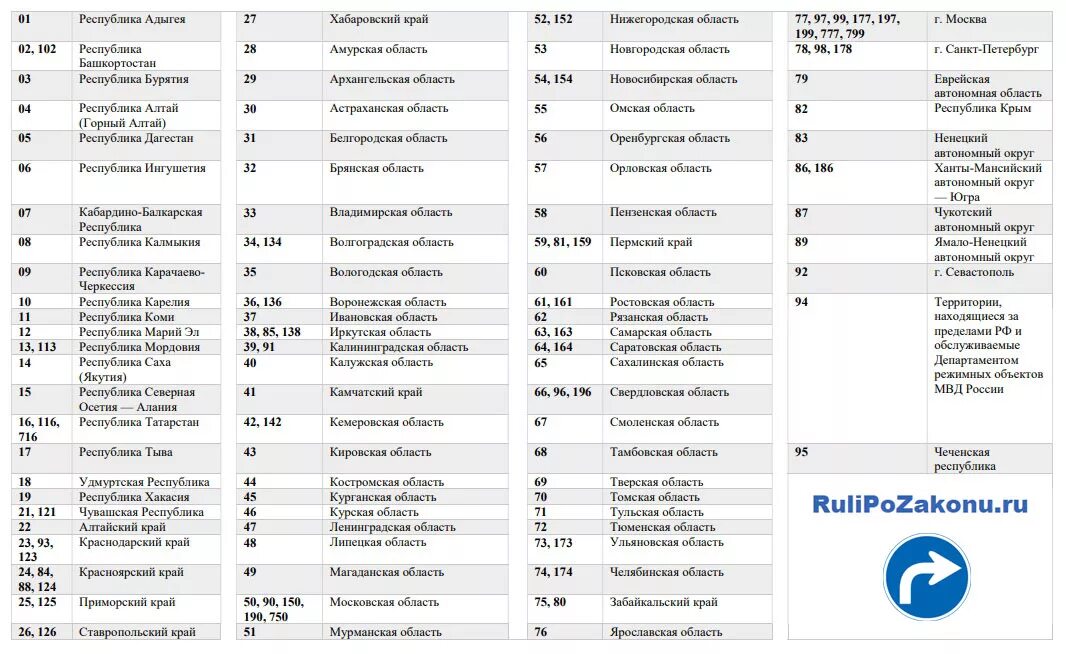 Номера регионов россии на автомобилях 2024. Таблица регионов автомобильных номеров России 2022. Автомобильные коды регионов России таблица 2020. Номера регионов на автомобильных номерах в России таблица 2023г. Регионы России по номерам автомобилей таблица 2023.
