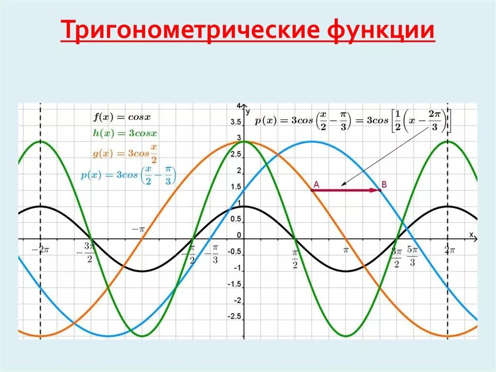 Построить тригонометрические функции. Графики тригонометрических функций косинус. График функции синус и косинус. График тригонометрической функции косинус. Графики функций синус и косинус.