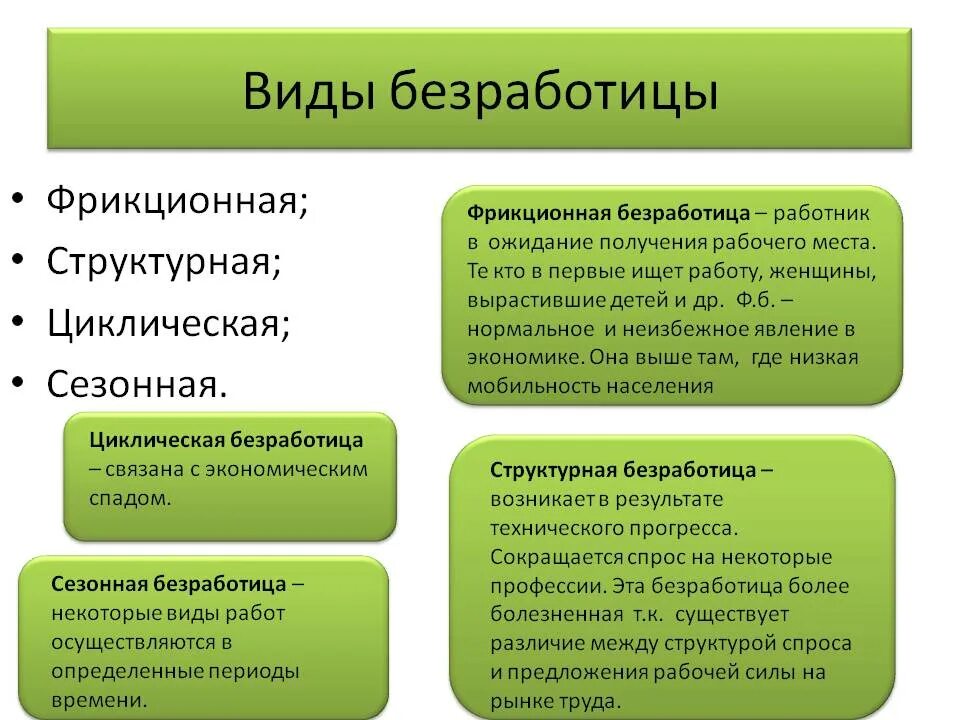 По изменениям имеющим место. Фрикционная структурная и циклическая безработица. Сезонная фрикционная структурная циклическая. Сезонная фрикционная структурная циклическая безработица. Безработица )   структурная 2)  фрикционная 3) циклическая.