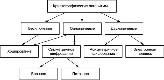 Какой государственный стандарт описывает криптографический алгоритм вычисления. Общая классификация криптографических алгоритмов. классификация криптоалгоритмов. криптографические алгоритмы. классификация криптоалгоритмов защиты информации.