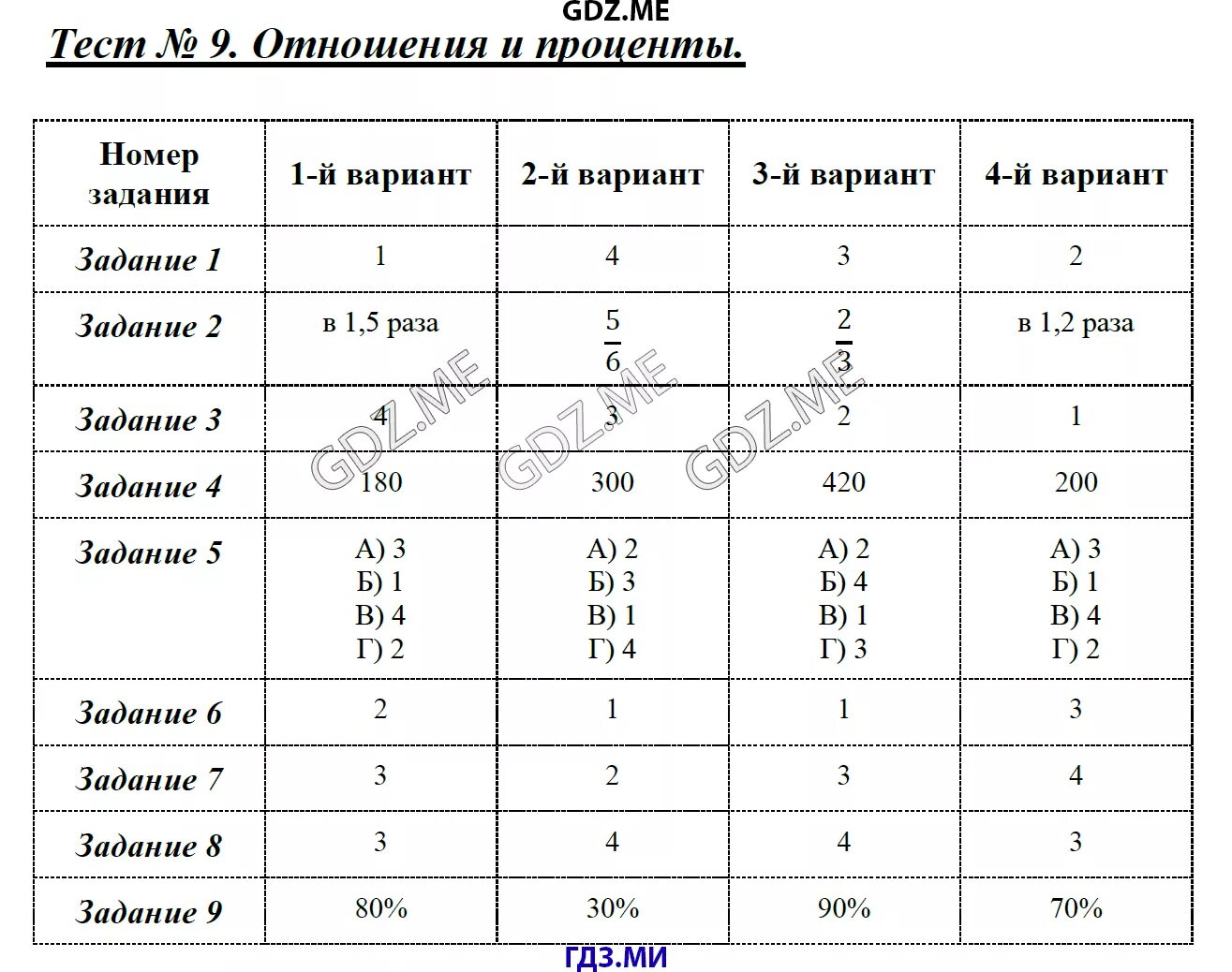 Задачи на проценты контрольная. Контрольная работа по математике отношения и проценты. Тест 9 отношения и проценты 6 класс. Тест на процент с ответами. Отношения и проценты контрольная работа 6 класс.