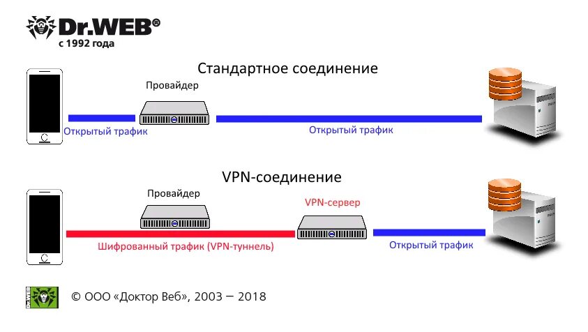 Открыть трафик