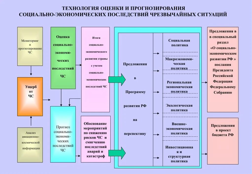 Модель оценки ситуации. Оценка чрезвычайных ситуаций. Прогнозирование и оценка социально-экономических последствий ЧС. Методы прогнозирования чрезвычайных ситуаций. Схема прогнозирования ЧС.