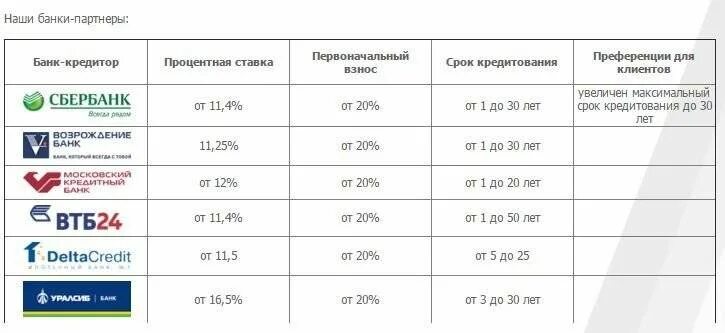 Год без процентов в каких банках. Наши банки партнеры. Ренессанс банки партнеры. Банки партнеры Ренессанс кредит банка. Банки портреты Ренессанс банка.