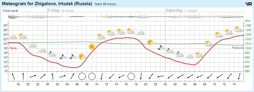 Погода иркутск на завтра по часам. Погода Жигалово. Погода на сегодня в Жигалово Иркутской области. Гисметео Жигалово Иркутской. Погода в Жигалово Иркутской области на неделю.