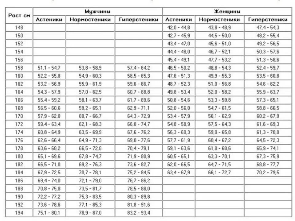 Как определить вес мужчины по росту. Астеник гиперстеник таблица. Нормостеник Тип телосложения у мужчин. Нормостеник гиперстеник астеник таблица. Астенический Тип телосложения у женщин норма веса.