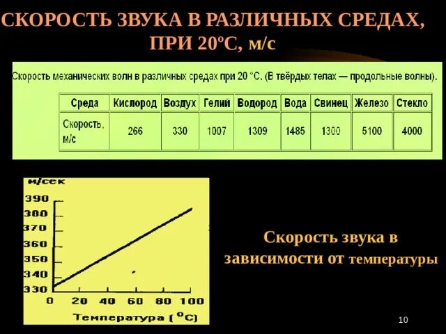 Скорость распространения звуковых волн в различных средах. Скорость распространения звука в разных средах. Распространение звука в различных средах. Распространение звука в трубе.