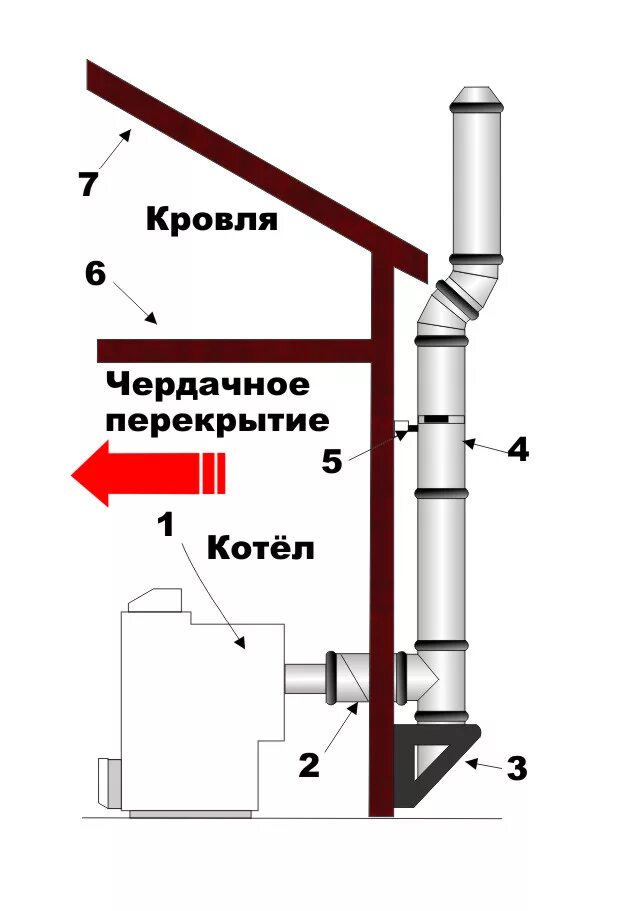 Как сделать дымоход газового котла. Коаксиальный дымоход для твердотопливного котла. Схема установки трубы для твердотопливного котла. Сэндвич труба для дымохода твердотопливных котлов. Схема дымохода для твердотопливного котла.