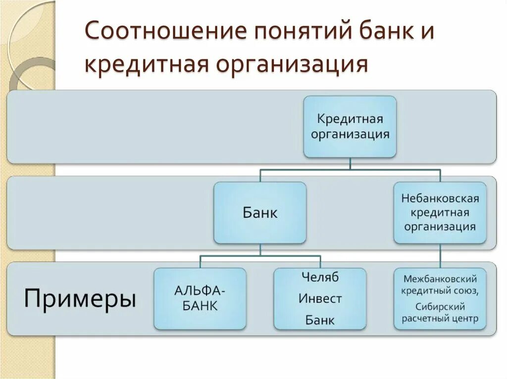 Кредитные организации примеры. Кредитные учреждения примеры. Банковские и небанковские кредитные организации. Операции небанковских кредитных организаций. Банк это кредитное учреждение