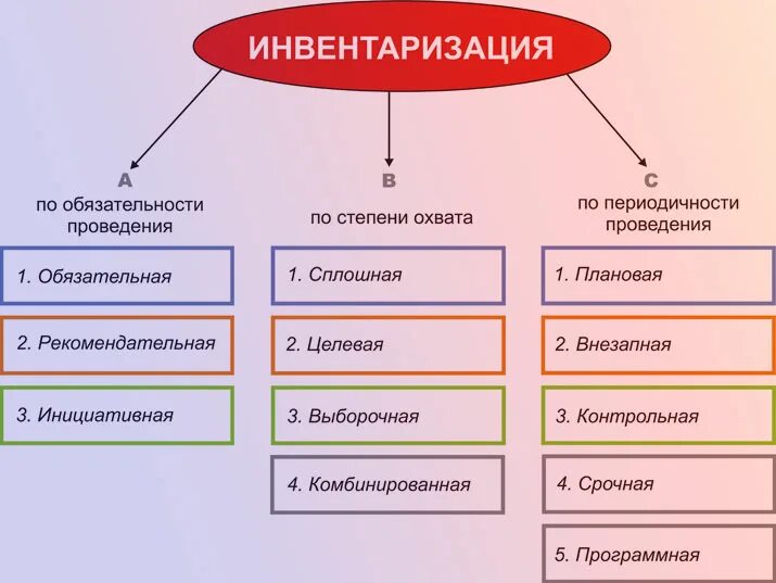 Инвентаризация населенных пунктов. Плановая инвентаризация. Контрольная инвентаризация это. Виды инвентаризации плановая это. Инвентаризация по степени охвата.