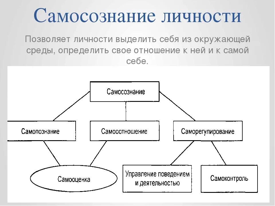 Процесс самопознание индивида пример. Структура самосознания схема. Структура самосознания в психологии схема. Понятие и структура самосознания в психологии. Самосознание личности в психологии.