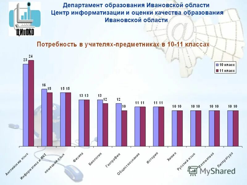 Изменения в министерствах в 2012. Центр оценки качества образования Ивановской области. Статистика образования Ивановской области. Департамент образования Ив обл. Образование Ивановской губернии.