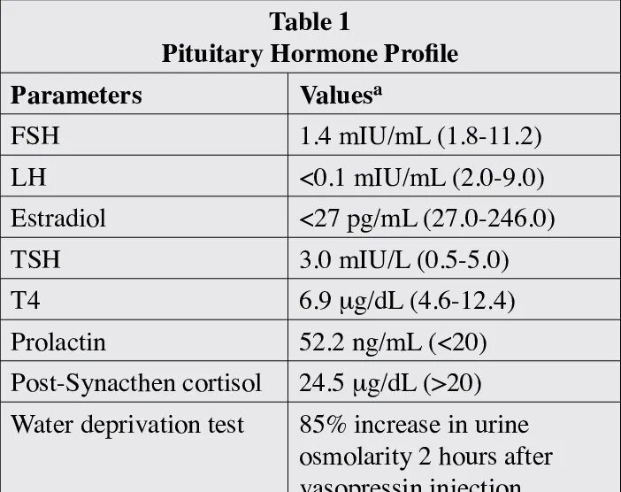 Std values. LH аббревиатура. Normal range of pituitary Hormones. FSH Hormone Level normal. FSH and LH Hormone normal range.