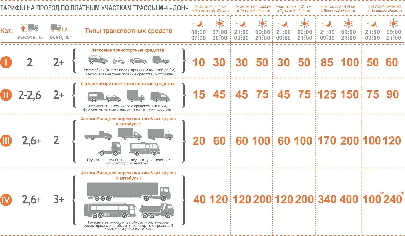 Сколько пунктов оплаты. Расценки платной дороги м4 Дон. Платные дороги Москва м4. Расценка платных дорог м4. Категории транспортных средств на платной дороге м4.