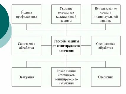 Средства защиты от ионизирующего излучения