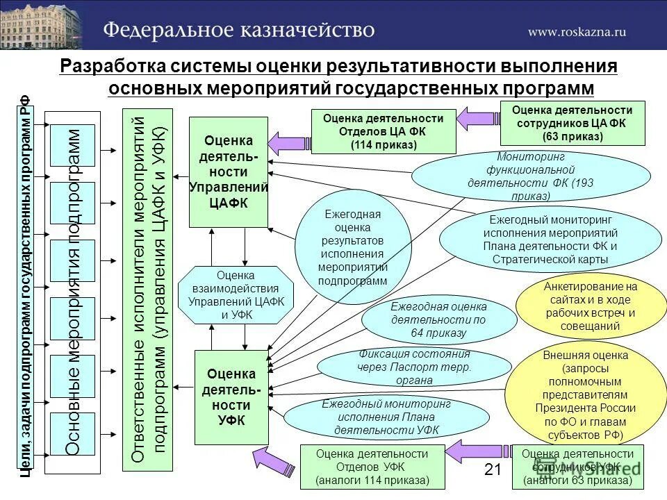 Форматы казначейства. Показатели для оценки работы казначейства. Разработка системы оценки. Стратегическая карта федерального казначейства. План предупреждающих действий органа инспекции.