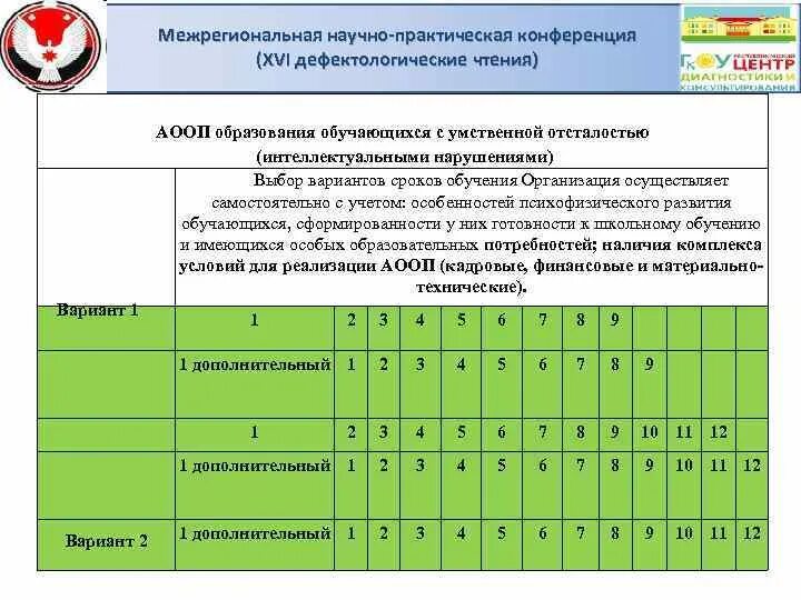 Варианты АООП для УО. Легкие интеллектуальные нарушения вариант 1 что это. Шифр программы для детей с умственной отсталостью. АООП О УО вариант 1/2.".