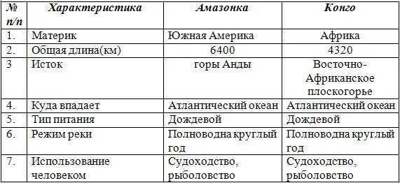Используя план приложения составьте описание реки. Характеристика реки амазонка. сравнительная характеристика нила и амазонки. характеристика реки конго. сравнительная характеристика рек.
