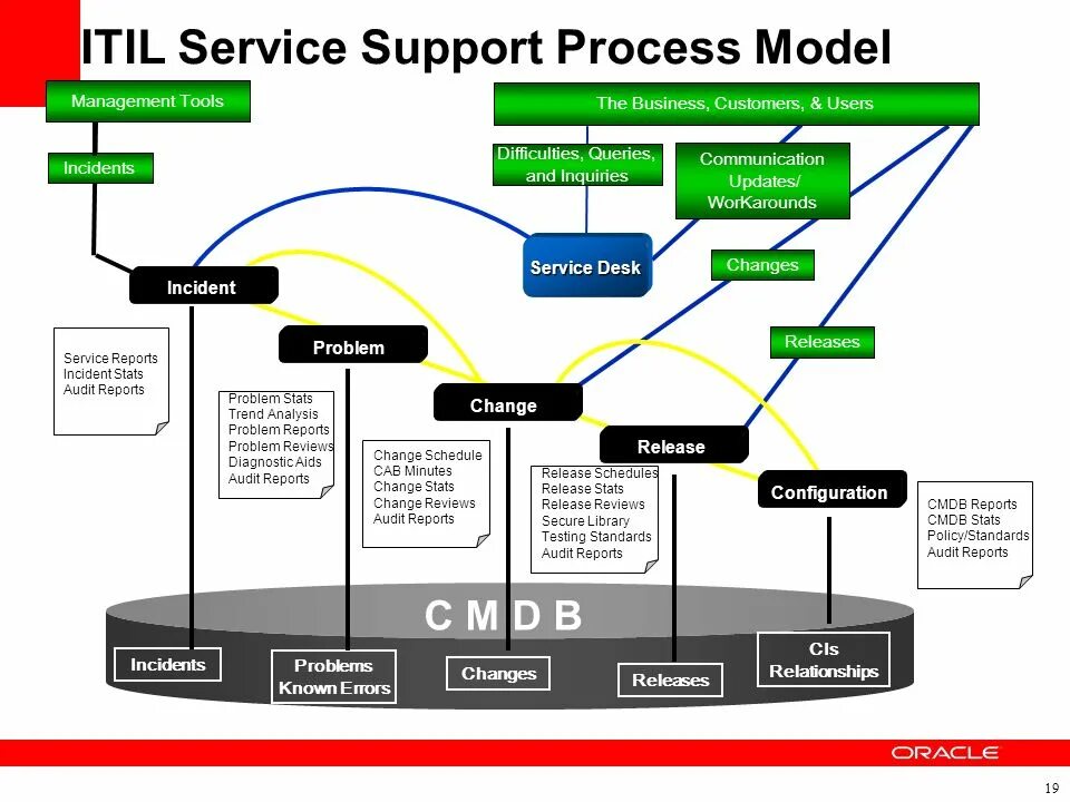Support process