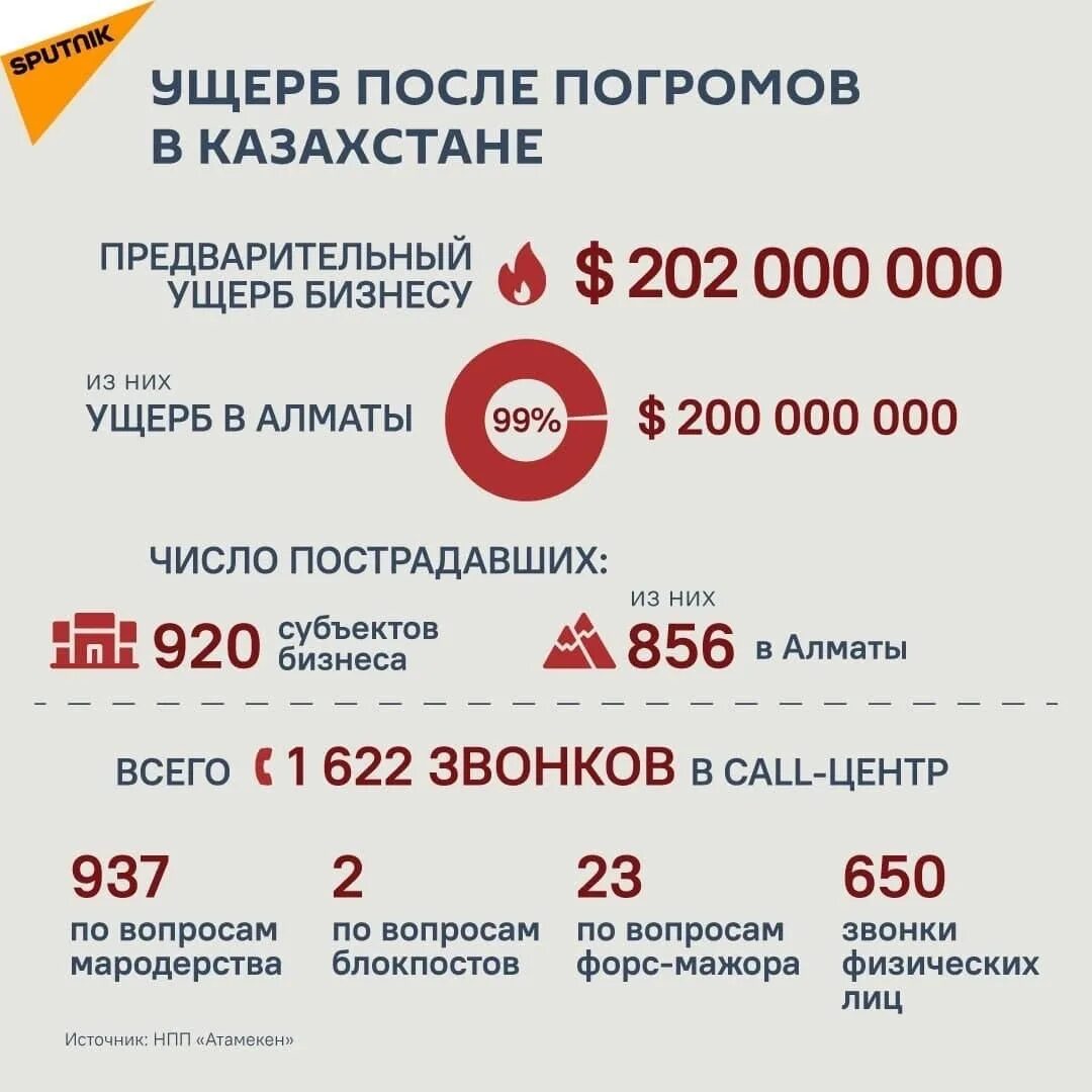 Убытки казахстана. Убытки казахстана. Статистика финансовых пирамид 2022. Убытки казахстана. Численность населения энгельса на 2021.