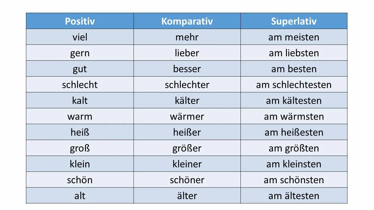 Komparativ und superlativ в немецком языке. Компаратив и суперлатив в немецком. Superlative в немецком языке. Positiv Komparativ superlativ в немецком.