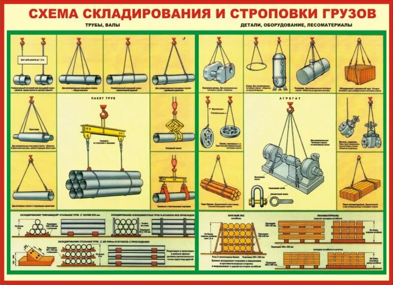 Схема строповки и складирования труб. Схема строповки и складирования металлопроката. Схема строповки трубопровода. Схемы строповки и складирования валы трубы. Схемы строповки и перемещения грузов