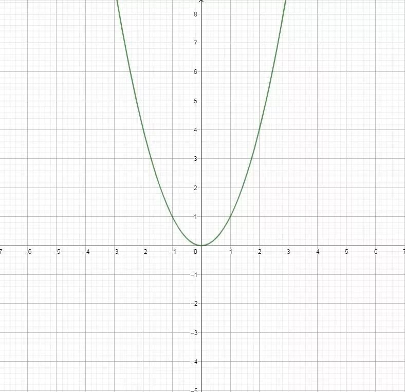 C y x y 6 9. Парабола функции y x2. График параболы y x2. Y X 2 график функции. Парабола y=x^2-2x.