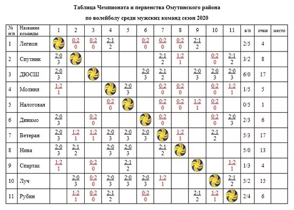 Турнирная таблица Кубок России по волейболу. Таблица результатов команды по волейболу. Турнирная таблица Суперлиги по волейболу. Таблица проведения игр по волейболу. Сколько обучающих матчей