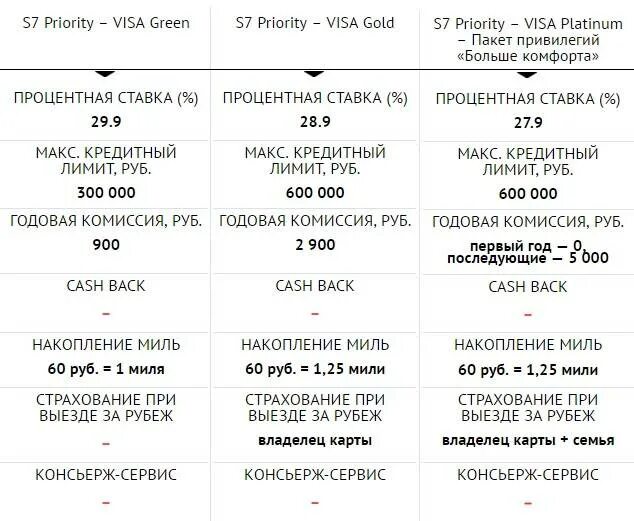 Visa лимит. Лимиты снятия наличных по картам. Лимит снятия наличных с карты. Лимит на внесение наличных на карту. Комиссия за открытие кредитной линии.