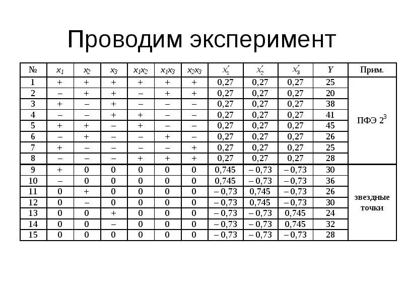 Обработка результатов эксперимента. Таблица планирования и обработки результатов активного эксперимента. Итоги эксперимента. Вычисление результатов эксперимента. Результаты эксперимента пройти