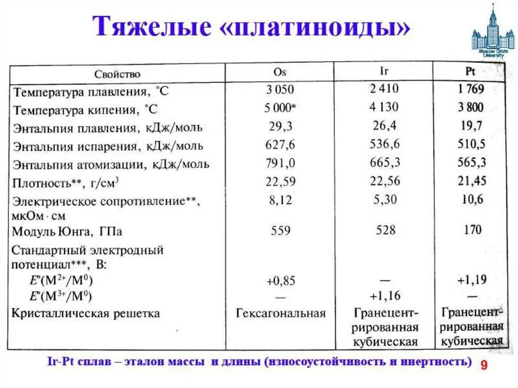 Силикон температура плавления. Металлы платиновой группы. Температура плавления металлов. Температура плавления платиноидов. Свойства металлов плавкость.