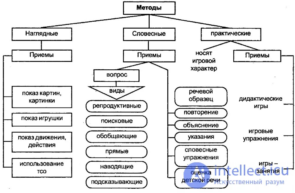 Содержание метод прием это. Схема методы и приемы речевого развития дошкольников. методы и приемы развития речи в детском саду по фгос. схема методов и приемов развития речи детей дошкольного возраста. -составьте схему «методы и приемы речевого развития дошкольников».