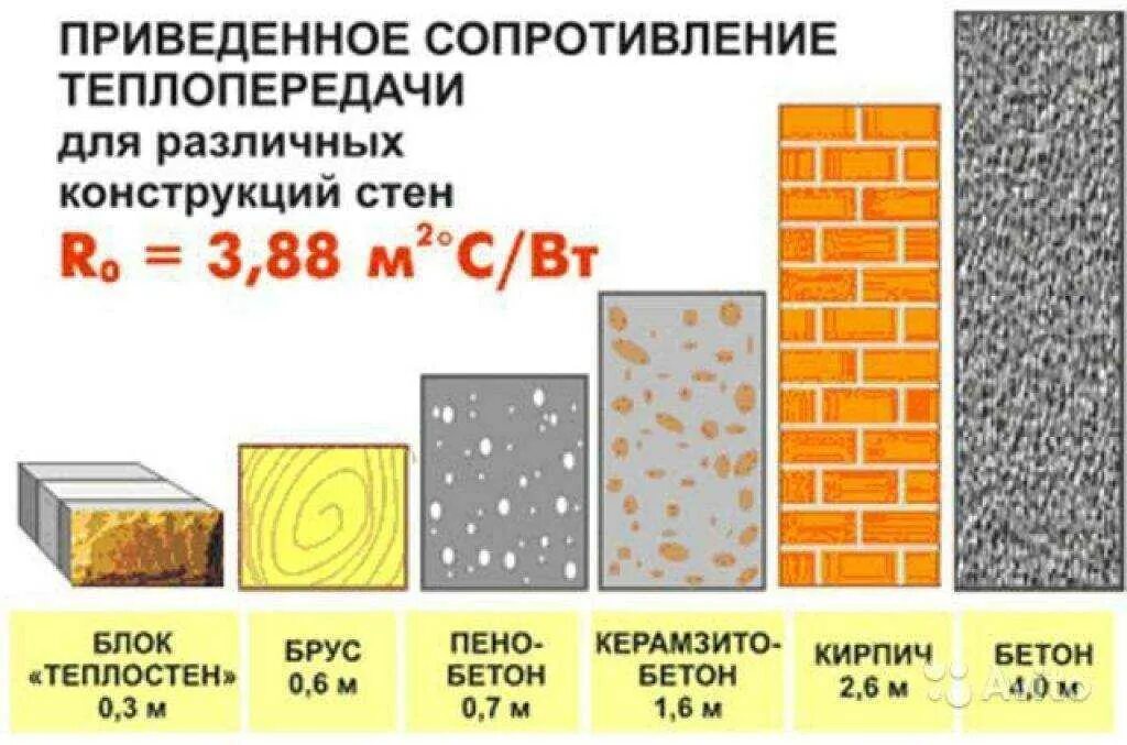 Сопротивление теплопередаче бетона таблица. Теплоизоляционные свойства материалов сравнительная таблица. Теплопроводность стеновых материалов. Показатели теплопроводности утеплителей таблица. Теплоизоляция материалов таблица.