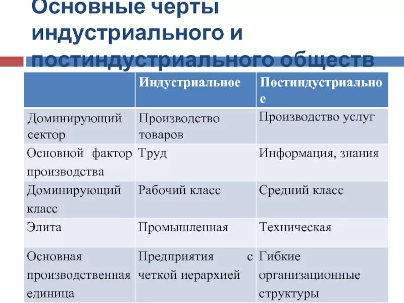 Урбанизация в социальной жизни тип общества. Урбанизация в социальной жизни тип общества