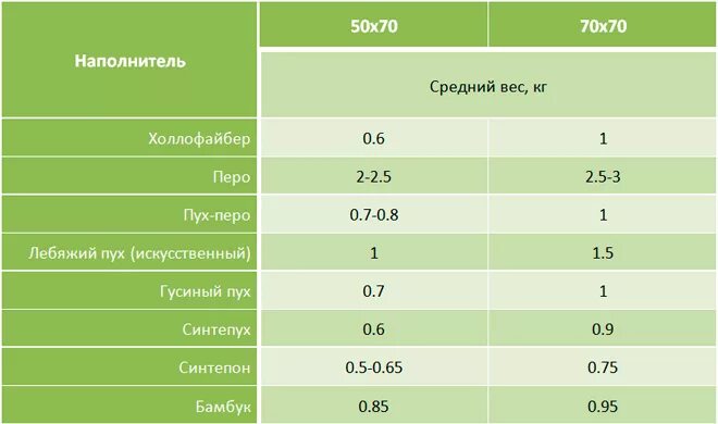 Сколько надо наполнителя. Сколько весит подушка 70 на 70. Вес подушки 50х70. Вес стандартной перьевой подушки. Сколько весит 50 подушек.