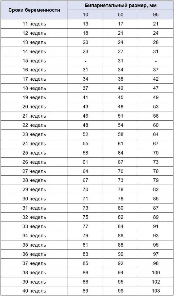 БПР 20 недель беременности норма таблица. Длина плода в 20 недель беременности норма таблица. Нормы в 20 недель беременности норма таблица размер плода. Вес плода в 20 недель норма таблица. Нормы размеров плода по неделям