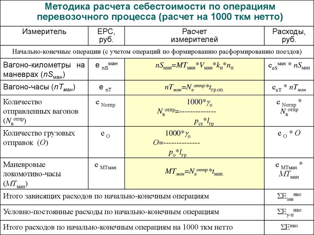 Методы расчета себестоимости формулы. Калькуляция себестоимости алгоритм расчета. Метожы расчёта себестоимости. Методика расчета калькуляции себестоимости. Сумма операции включая