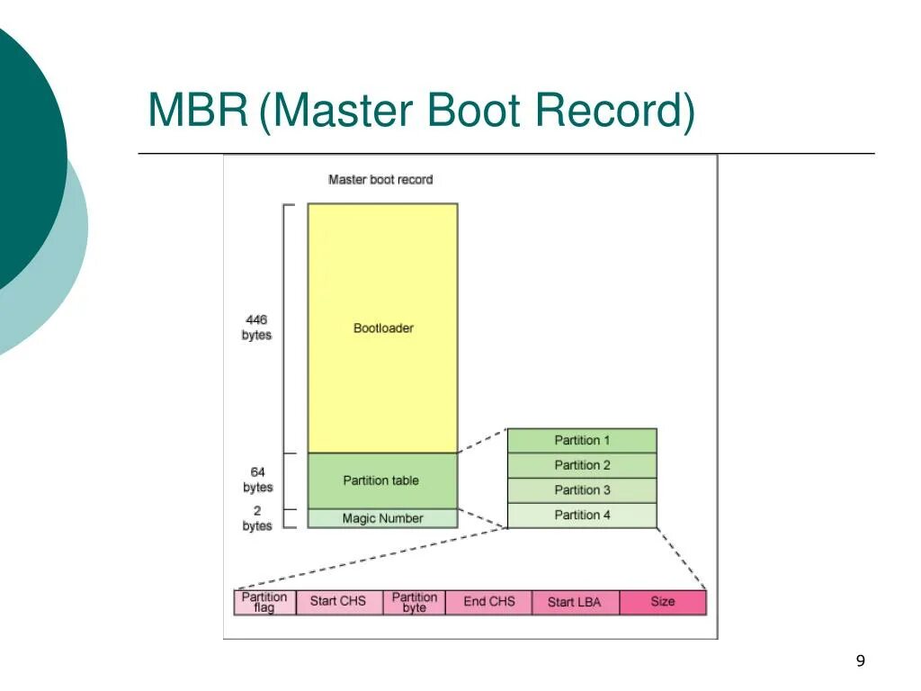 Mbr разделы создать. Master Boot record. Структура MBR. MBR (Master Boot record). MBR запись.