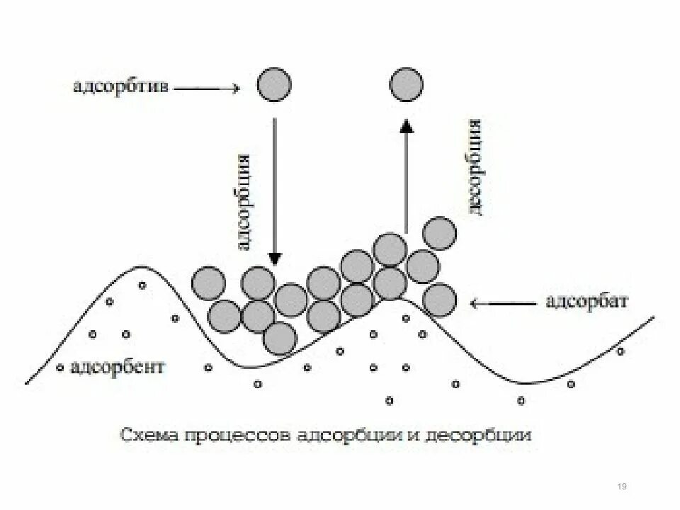 Десорбция это. Адсорбция растворенных веществ. адсорбция презентация. адсорбция и десорбция. адсорбция картинки.