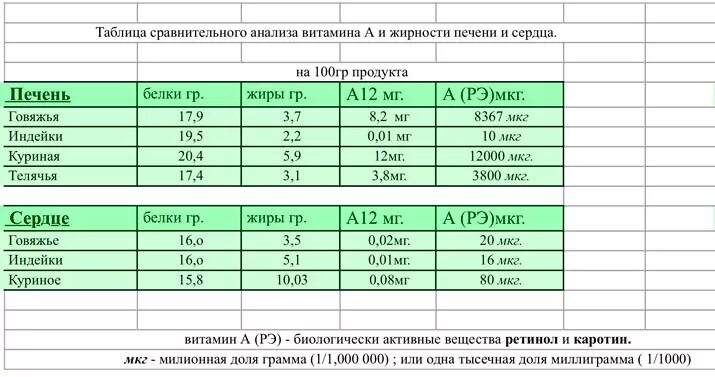 Печень витамины состав. Куриная печень какие витамины содержит. Жирность говяжьей печени. Ценности печени говяжьего и куриного. Печень куриная состав витаминов.