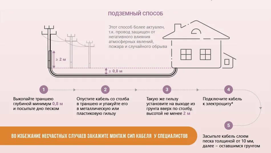 Интернет в частный дом цена подключения. Схема подключения дачного домика к электросети. Схема подключения проводов от столба к дому. Схема подключения садового участка к электроэнергии. Схема подключения проводки к линии электропередач частного дома.